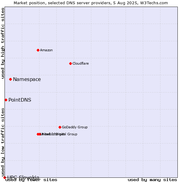 Market position of Namespace vs. PointDNS vs. UPC Slovakia