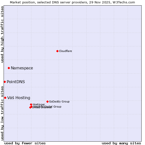 Market position of Namespace vs. Váš Hosting vs. PointDNS