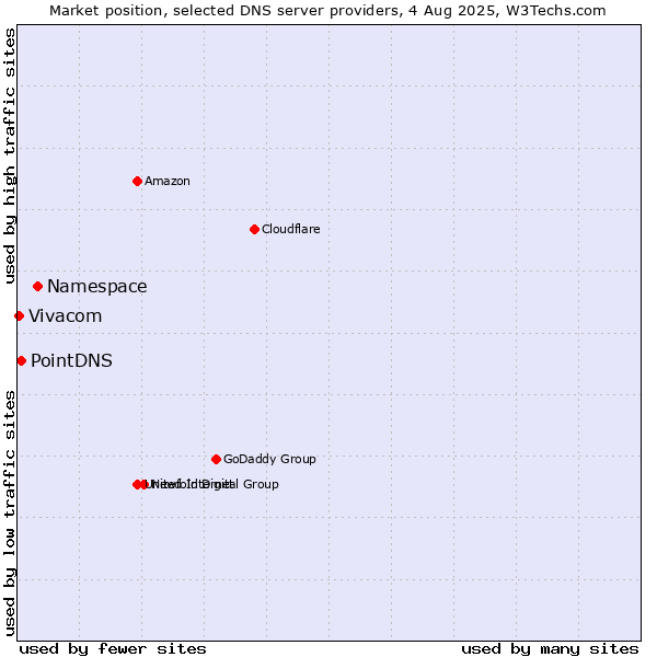 Market position of Namespace vs. PointDNS vs. Vivacom