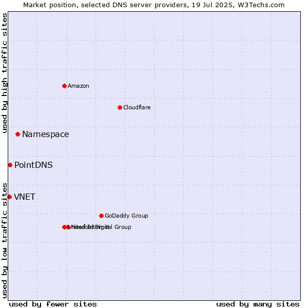 Market position of Namespace vs. PointDNS vs. VNET