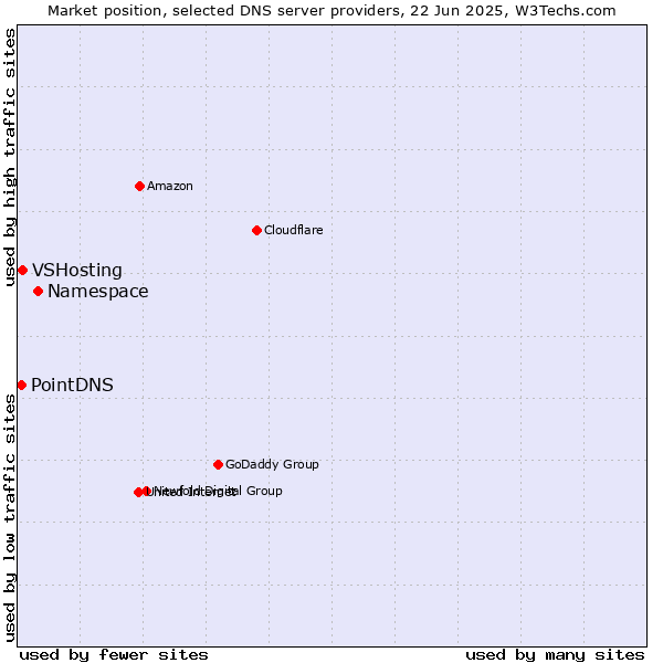 Market position of Namespace vs. VSHosting vs. PointDNS