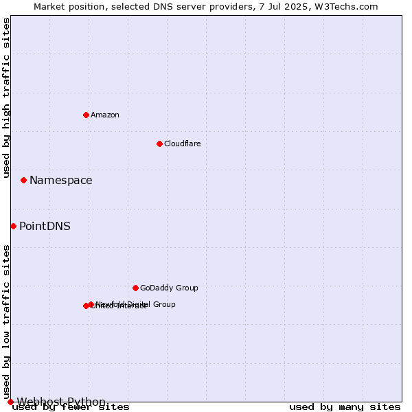 Market position of Namespace vs. PointDNS vs. Webhost Python