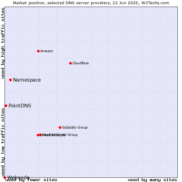 Market position of Namespace vs. PointDNS vs. Webnode