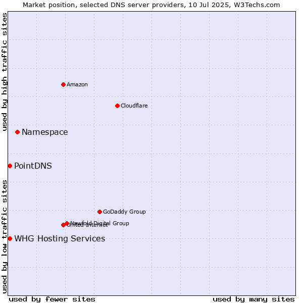 Market position of Namespace vs. PointDNS vs. WHG Hosting Services