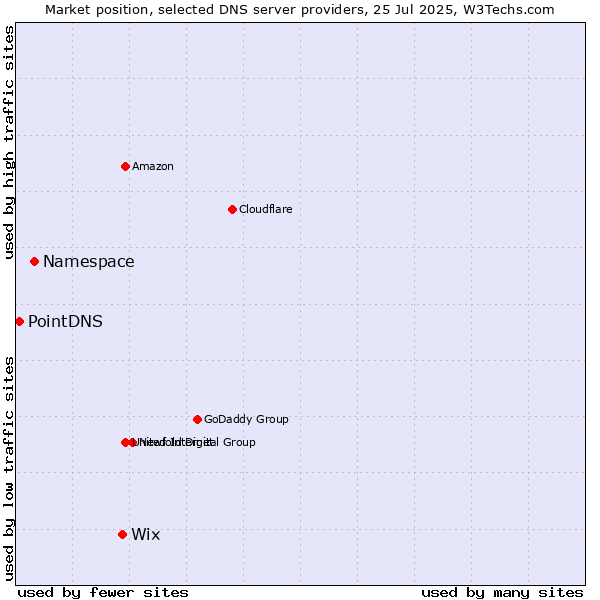 Market position of Wix vs. Namespace vs. PointDNS