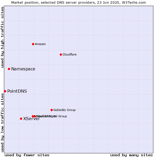 Market position of XServer vs. Namespace vs. PointDNS