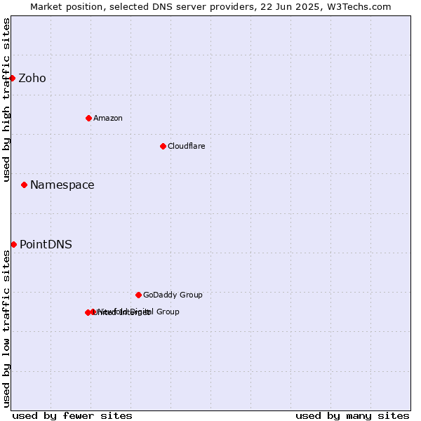 Market position of Namespace vs. PointDNS vs. Zoho