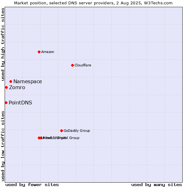 Market position of Namespace vs. Zomro vs. PointDNS