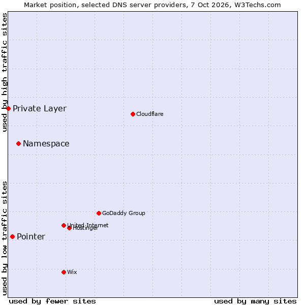 Market position of Namespace vs. Pointer vs. Private Layer