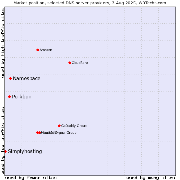 Market position of Namespace vs. Porkbun vs. Simplyhosting