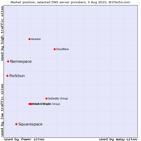 Market position of Squarespace vs. Namespace vs. Porkbun