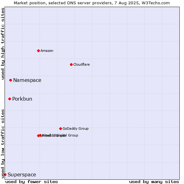 Market position of Namespace vs. Porkbun vs. Superspace