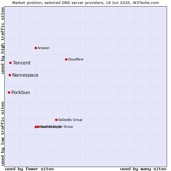 Market position of Tencent vs. Namespace vs. Porkbun