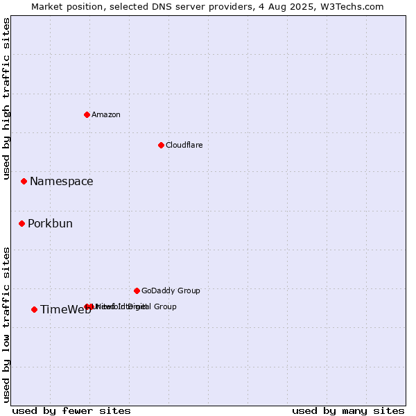 Market position of TimeWeb vs. Namespace vs. Porkbun
