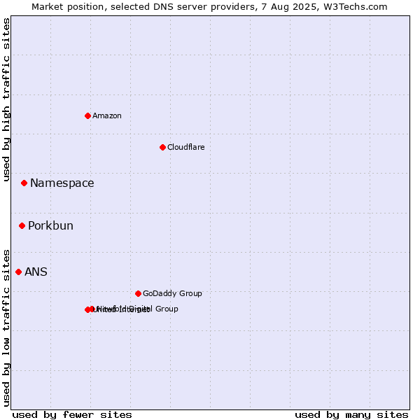 Market position of Namespace vs. Porkbun vs. ANS