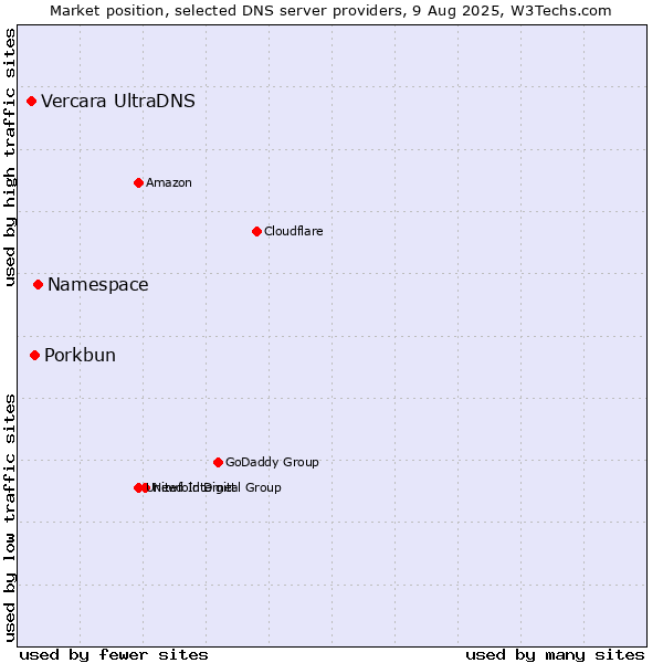 Market position of Namespace vs. Porkbun vs. Vercara UltraDNS