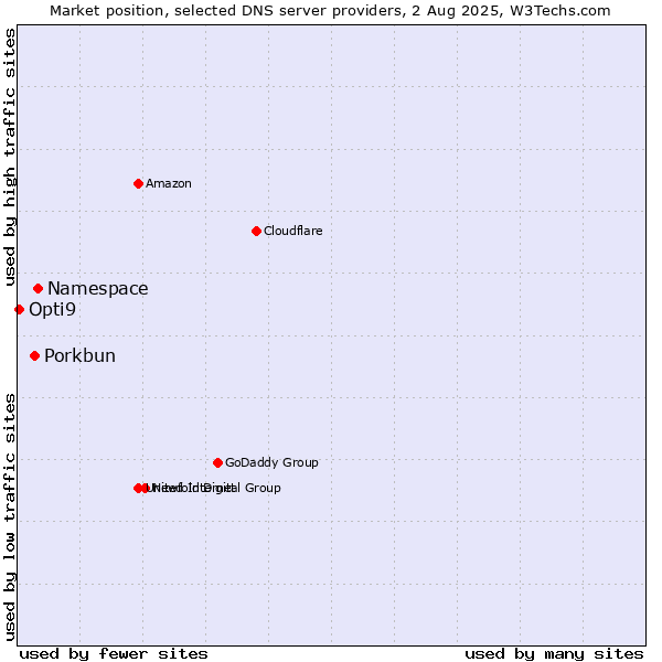 Market position of Namespace vs. Porkbun vs. Opti9