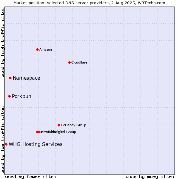 Market position of Namespace vs. Porkbun vs. WHG Hosting Services