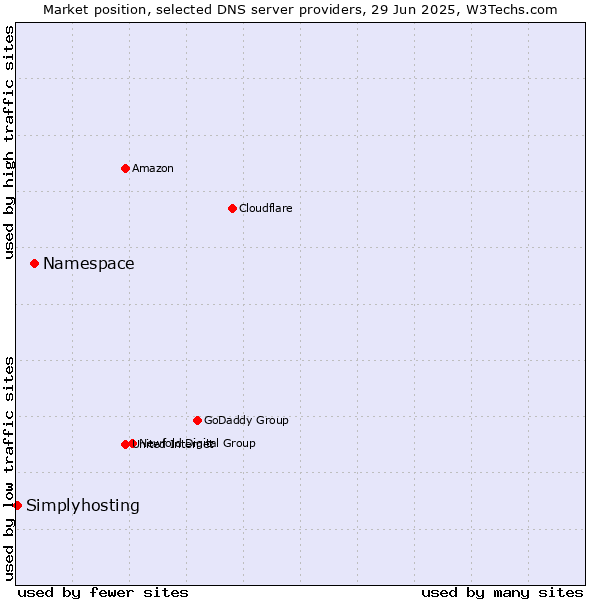 Market position of Namespace vs. Simplyhosting