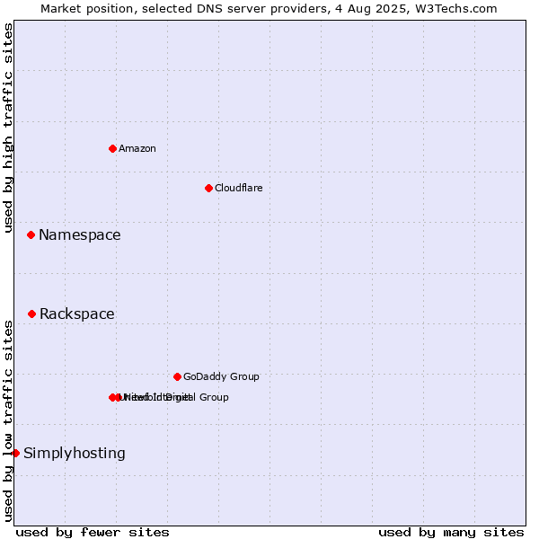 Market position of Rackspace vs. Namespace vs. Simplyhosting