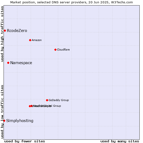 Market position of Namespace vs. RcodeZero vs. Simplyhosting
