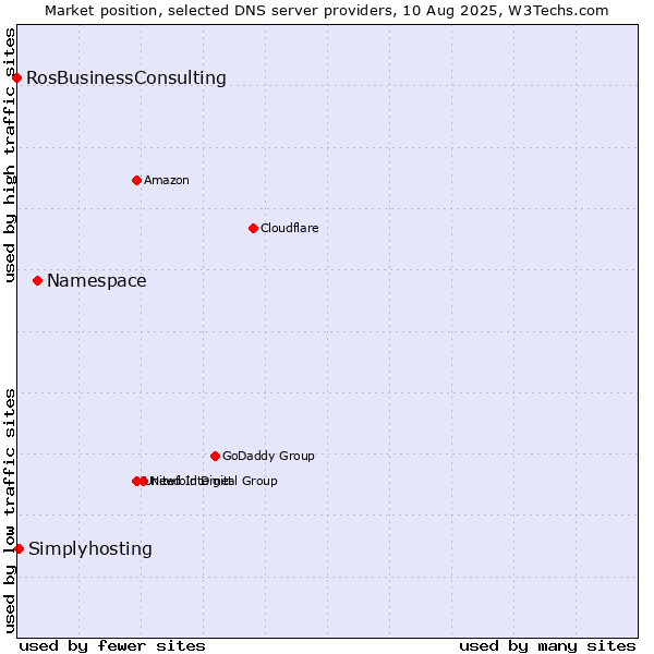 Market position of Namespace vs. Simplyhosting vs. RosBusinessConsulting