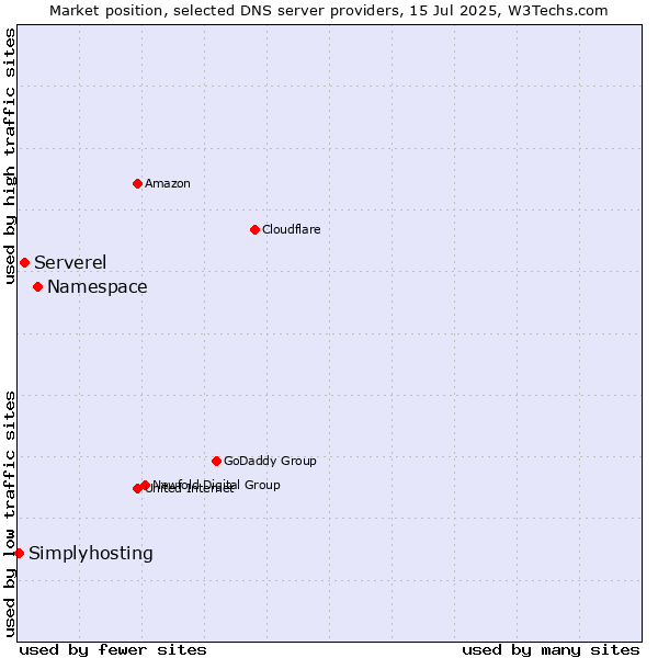 Market position of Namespace vs. Serverel vs. Simplyhosting