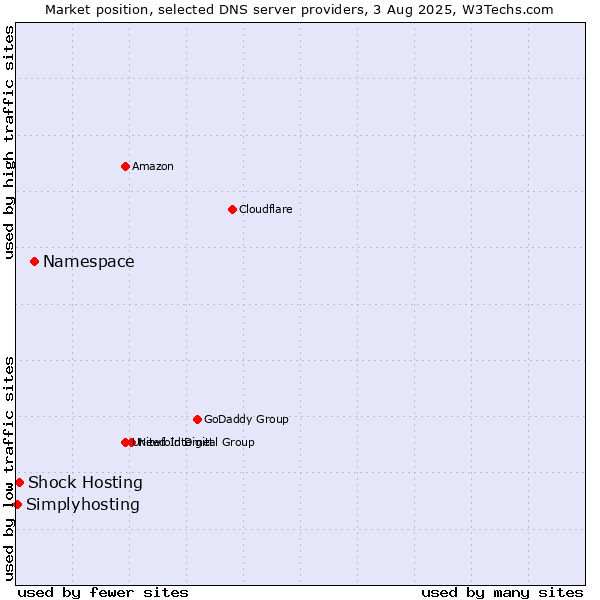 Market position of Namespace vs. Shock Hosting vs. Simplyhosting