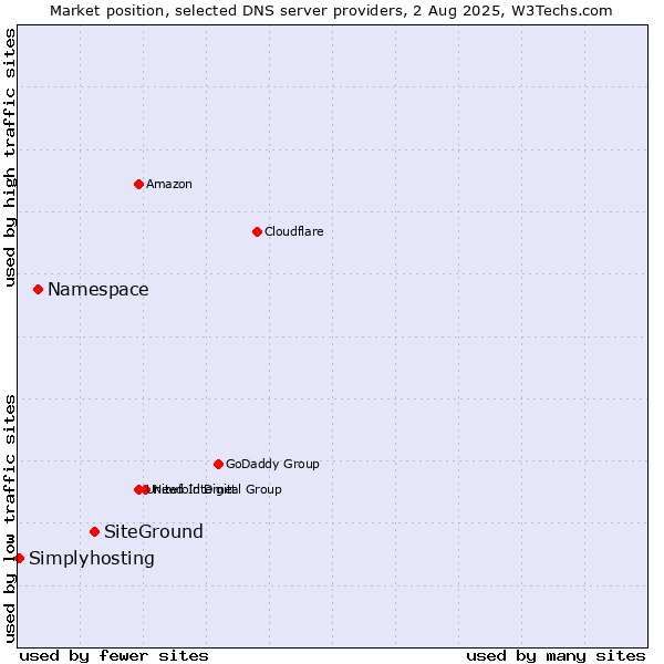 Market position of SiteGround vs. Namespace vs. Simplyhosting