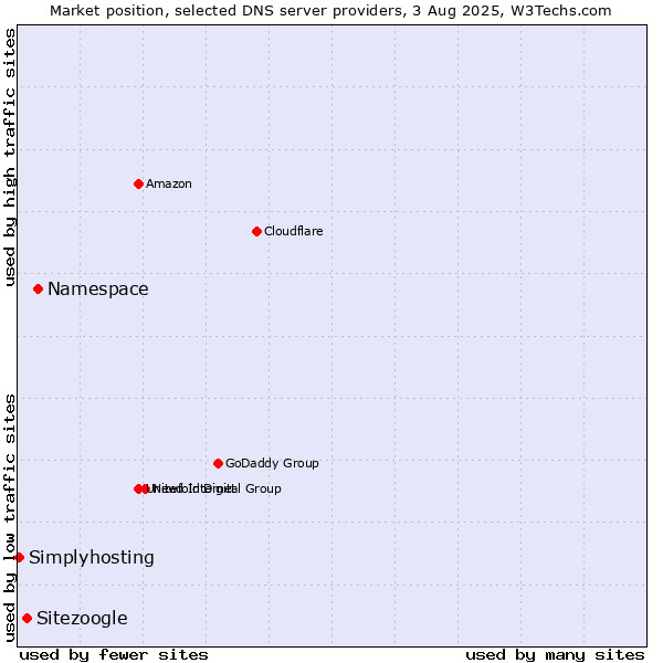 Market position of Namespace vs. Sitezoogle vs. Simplyhosting