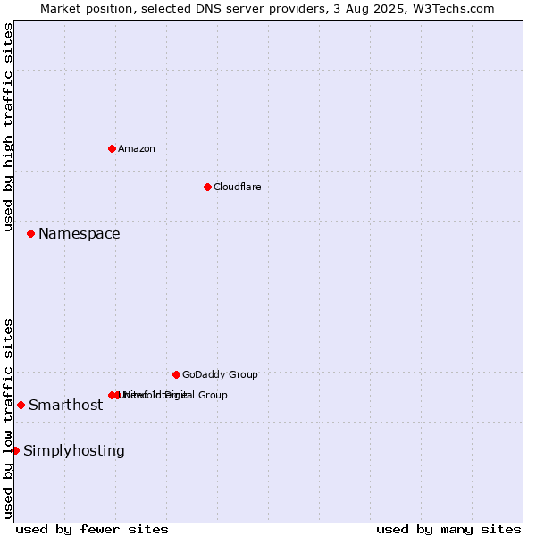 Market position of Namespace vs. Smarthost vs. Simplyhosting