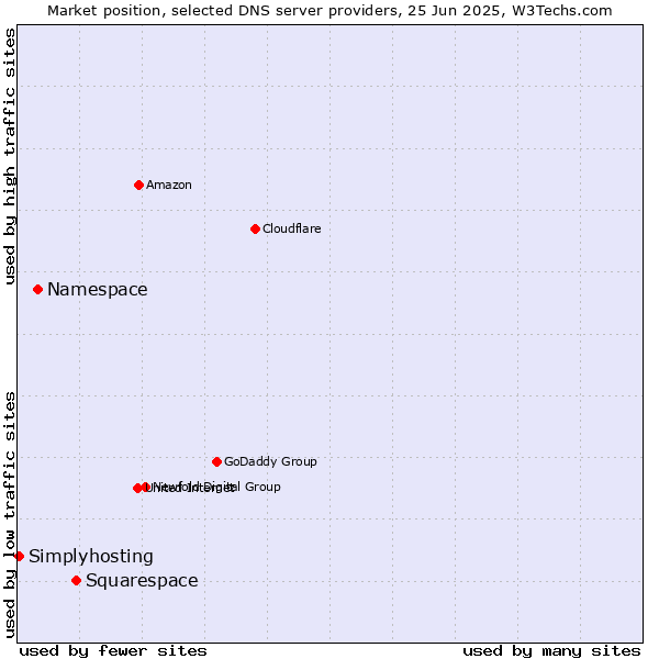 Market position of Squarespace vs. Namespace vs. Simplyhosting