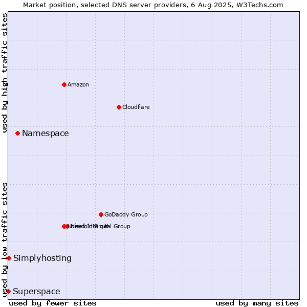 Market position of Namespace vs. Simplyhosting vs. Superspace