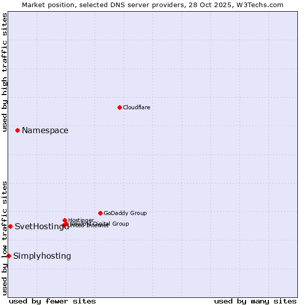 Market position of Namespace vs. SvetHostingu vs. Simplyhosting