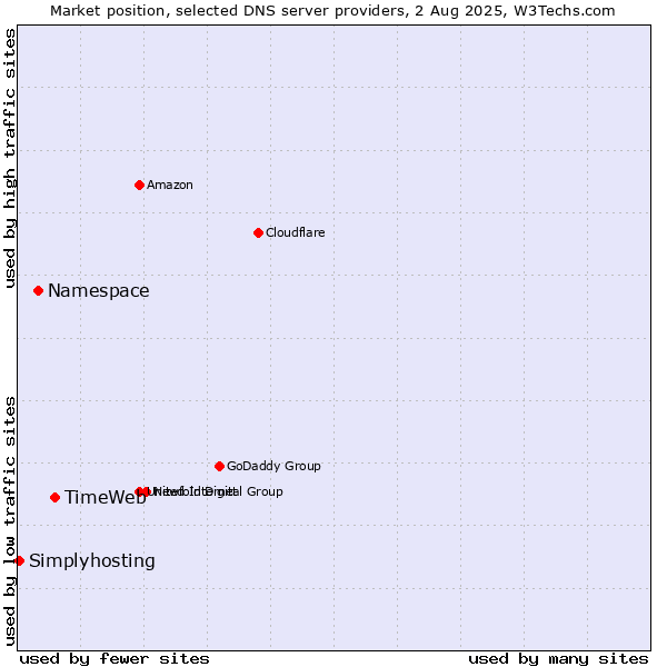Market position of TimeWeb vs. Namespace vs. Simplyhosting