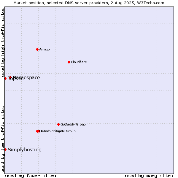Market position of Namespace vs. Topsec vs. Simplyhosting