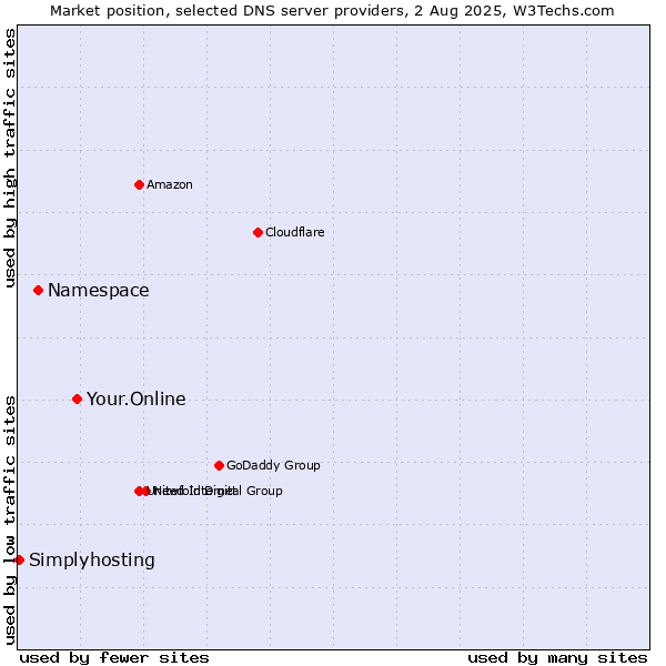 Market position of Your.Online vs. Namespace vs. Simplyhosting