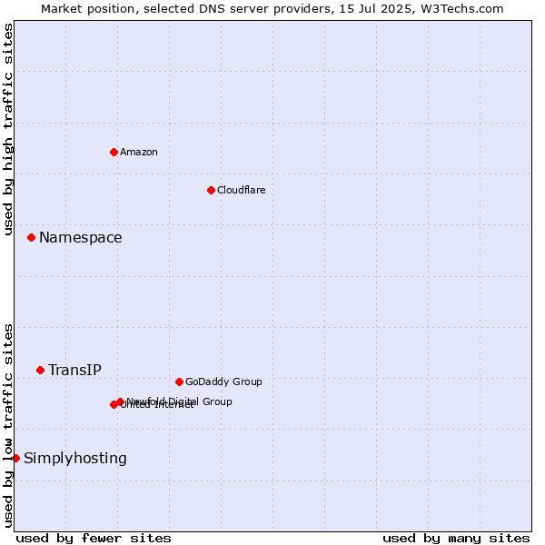 Market position of TransIP vs. Namespace vs. Simplyhosting