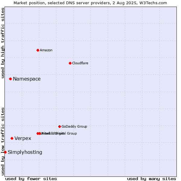 Market position of Verpex vs. Namespace vs. Simplyhosting