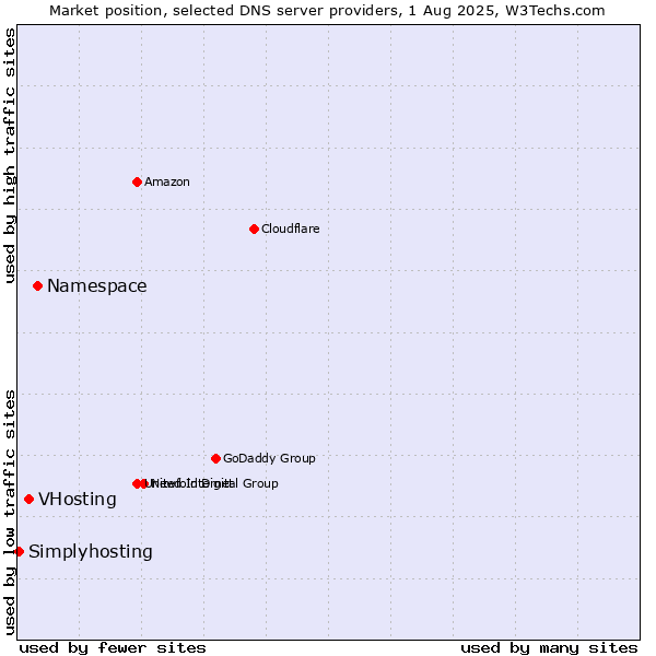 Market position of Namespace vs. VHosting vs. Simplyhosting