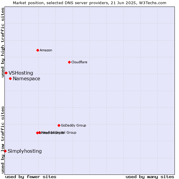 Market position of Namespace vs. VSHosting vs. Simplyhosting