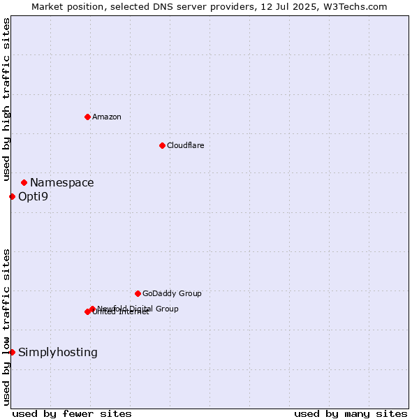Market position of Namespace vs. Opti9 vs. Simplyhosting