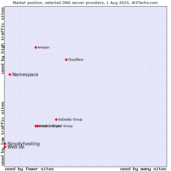 Market position of Namespace vs. Web.de vs. Simplyhosting
