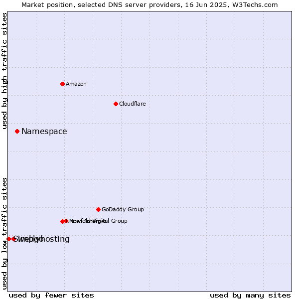Market position of Namespace vs. webgo vs. Simplyhosting
