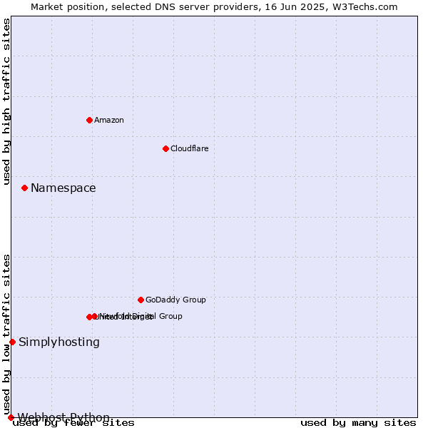 Market position of Namespace vs. Simplyhosting vs. Webhost Python