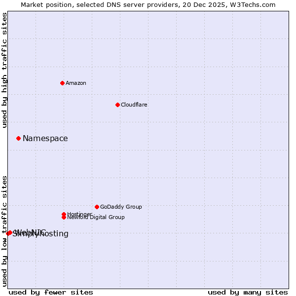 Market position of Namespace vs. WebNIC vs. Simplyhosting