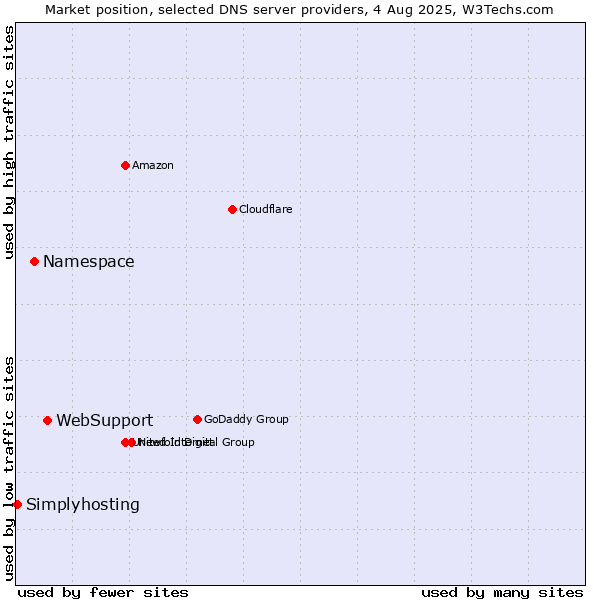 Market position of WebSupport vs. Namespace vs. Simplyhosting
