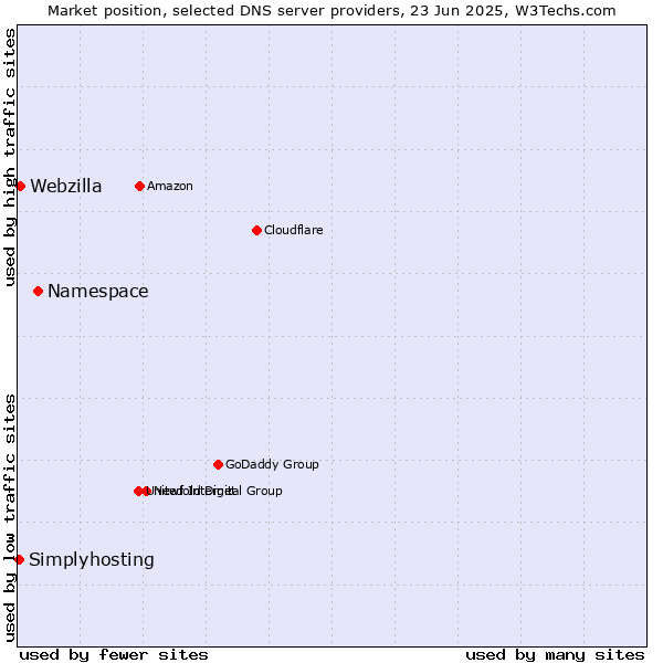 Market position of Namespace vs. Webzilla vs. Simplyhosting
