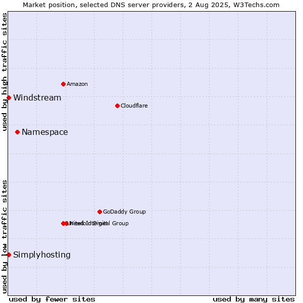 Market position of Namespace vs. Windstream vs. Simplyhosting