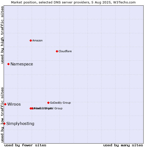Market position of Namespace vs. Wiroos vs. Simplyhosting